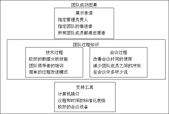 "改善团队行为方法"的亲和图